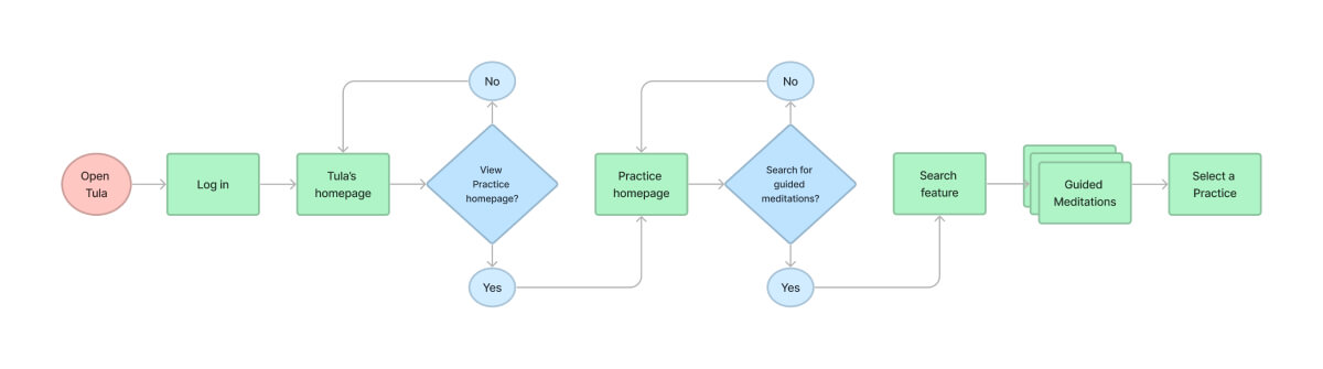 User Flow