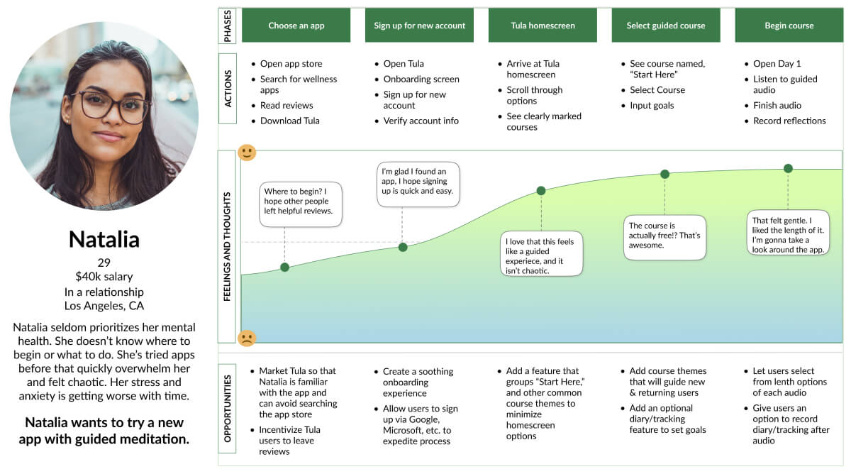 User Journey